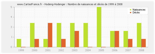 Hodeng-Hodenger : Nombre de naissances et décès de 1999 à 2008