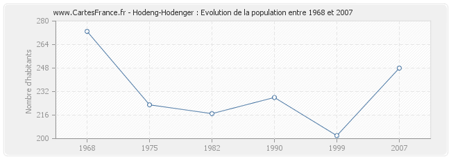 Population Hodeng-Hodenger