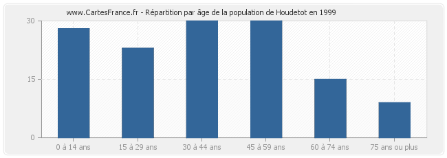 Répartition par âge de la population de Houdetot en 1999