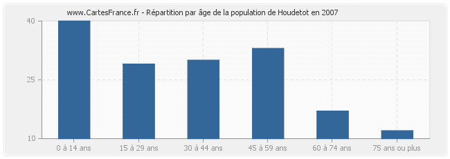 Répartition par âge de la population de Houdetot en 2007
