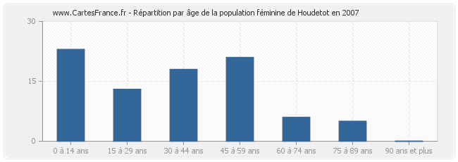 Répartition par âge de la population féminine de Houdetot en 2007
