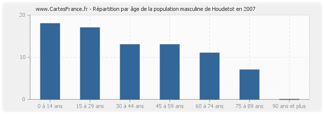 Répartition par âge de la population masculine de Houdetot en 2007