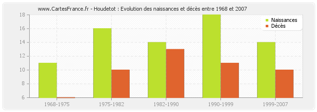 Houdetot : Evolution des naissances et décès entre 1968 et 2007