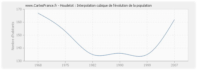 Houdetot : Interpolation cubique de l'évolution de la population