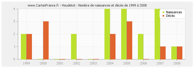 Houdetot : Nombre de naissances et décès de 1999 à 2008