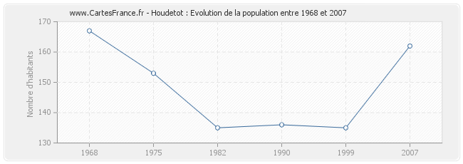 Population Houdetot