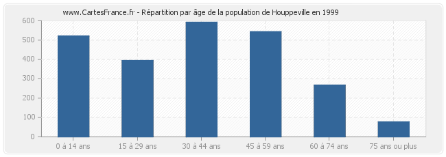 Répartition par âge de la population de Houppeville en 1999