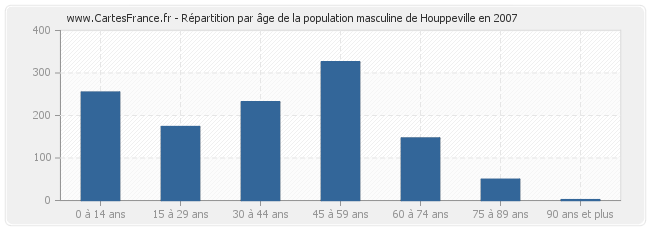 Répartition par âge de la population masculine de Houppeville en 2007