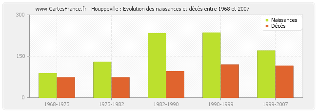 Houppeville : Evolution des naissances et décès entre 1968 et 2007