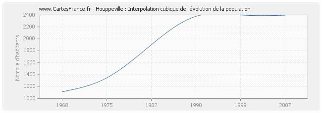 Houppeville : Interpolation cubique de l'évolution de la population