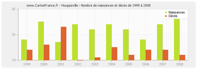 Houppeville : Nombre de naissances et décès de 1999 à 2008