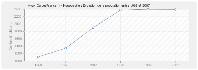 Population Houppeville