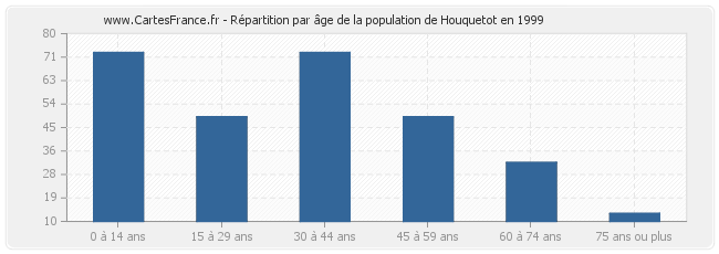 Répartition par âge de la population de Houquetot en 1999