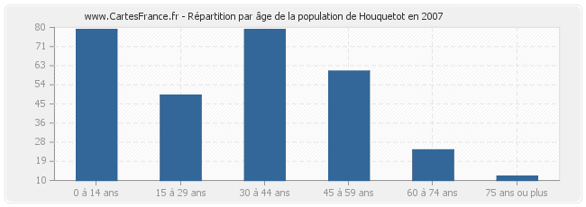 Répartition par âge de la population de Houquetot en 2007