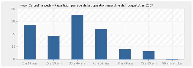 Répartition par âge de la population masculine de Houquetot en 2007