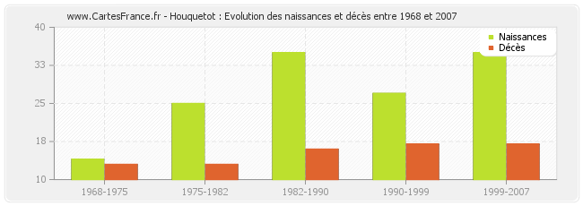 Houquetot : Evolution des naissances et décès entre 1968 et 2007