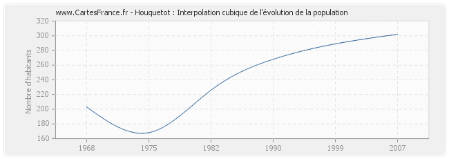 Houquetot : Interpolation cubique de l'évolution de la population