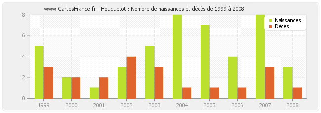 Houquetot : Nombre de naissances et décès de 1999 à 2008