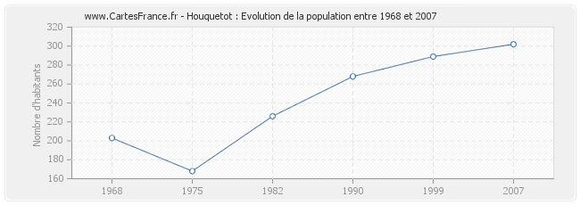 Population Houquetot