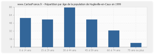 Répartition par âge de la population de Hugleville-en-Caux en 1999