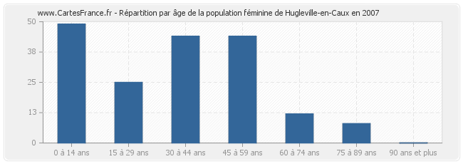 Répartition par âge de la population féminine de Hugleville-en-Caux en 2007