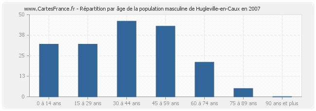 Répartition par âge de la population masculine de Hugleville-en-Caux en 2007