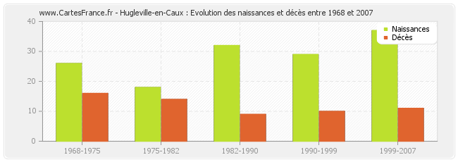Hugleville-en-Caux : Evolution des naissances et décès entre 1968 et 2007