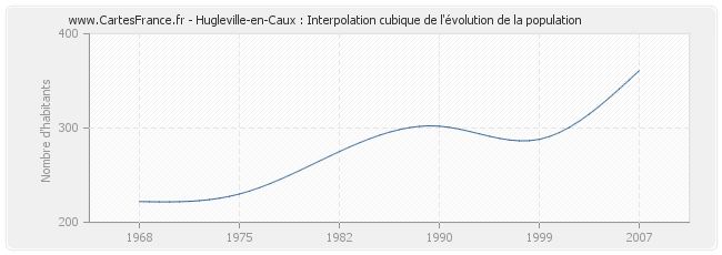 Hugleville-en-Caux : Interpolation cubique de l'évolution de la population