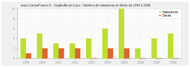 Hugleville-en-Caux : Nombre de naissances et décès de 1999 à 2008