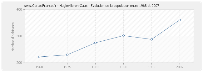 Population Hugleville-en-Caux