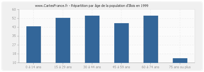Répartition par âge de la population d'Illois en 1999