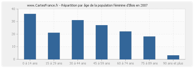 Répartition par âge de la population féminine d'Illois en 2007