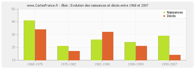 Illois : Evolution des naissances et décès entre 1968 et 2007