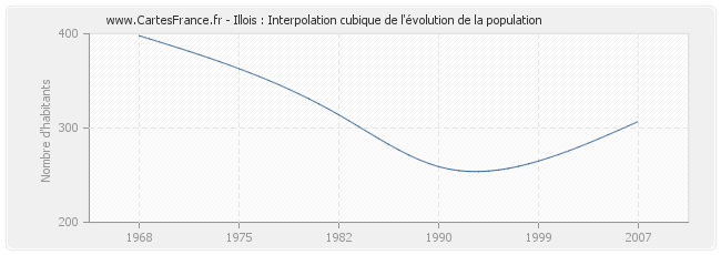 Illois : Interpolation cubique de l'évolution de la population