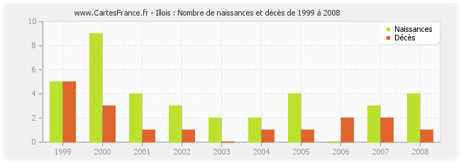 Illois : Nombre de naissances et décès de 1999 à 2008