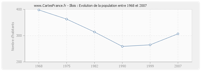 Population Illois