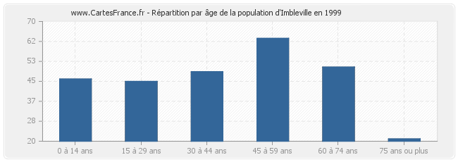 Répartition par âge de la population d'Imbleville en 1999