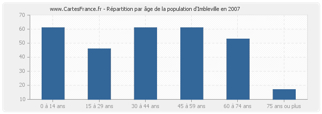 Répartition par âge de la population d'Imbleville en 2007