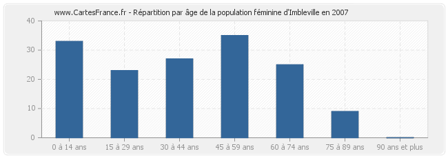 Répartition par âge de la population féminine d'Imbleville en 2007