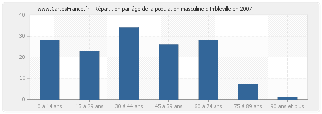 Répartition par âge de la population masculine d'Imbleville en 2007