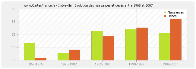 Imbleville : Evolution des naissances et décès entre 1968 et 2007