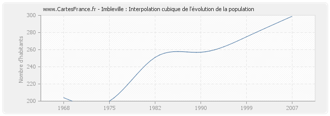 Imbleville : Interpolation cubique de l'évolution de la population