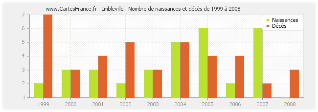 Imbleville : Nombre de naissances et décès de 1999 à 2008