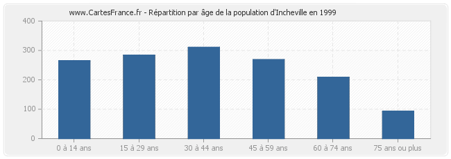 Répartition par âge de la population d'Incheville en 1999