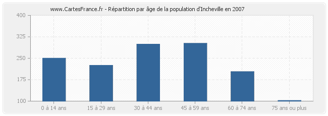 Répartition par âge de la population d'Incheville en 2007