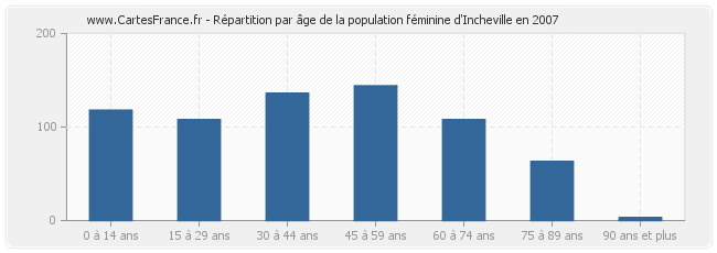 Répartition par âge de la population féminine d'Incheville en 2007