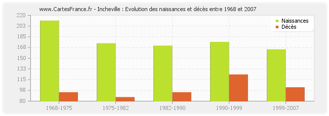 Incheville : Evolution des naissances et décès entre 1968 et 2007