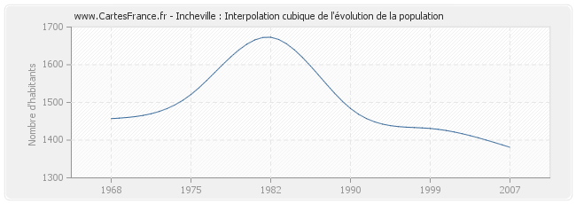 Incheville : Interpolation cubique de l'évolution de la population