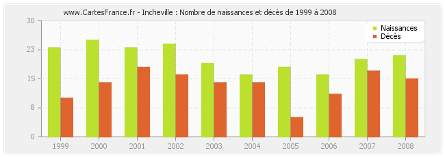 Incheville : Nombre de naissances et décès de 1999 à 2008