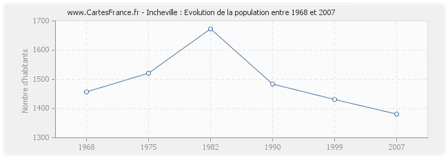 Population Incheville